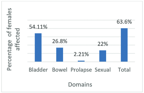 Prevalence of pelvic floor disorders.